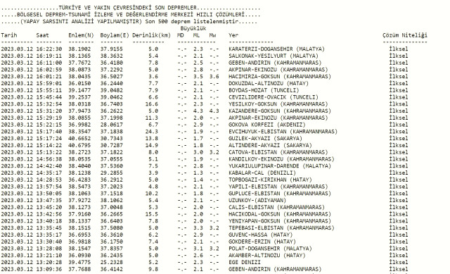 Adana deprem mi oldu? Az önce deprem mi oldu? Son dakika Adana depremleri! 12 Mart AFAD ve Kandilli deprem listesi!