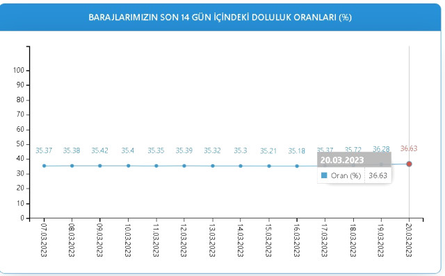 Baraj Doluluk Oranları! 20 Mart İstanbul, İzmir, Ankara barajların doluluk oranları yüzde kaç? 20 Mart 2023 barajların doluluk seviyesi nasıl?