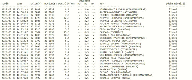 Deprem mi oldu? Az önce deprem nerede oldu? SON DAKİKA! Bugün deprem mi oldu? 20 Mart deprem nerede oldu? AFAD ve Kandilli son depremler listesi!