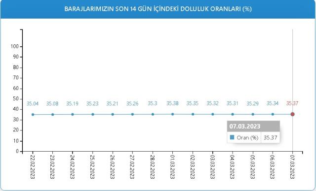 Baraj Doluluk Oranları! 7 Mart İstanbul, İzmir, Ankara barajların doluluk oranları yüzde kaç? 7 Mart 2023 barajların doluluk seviyesi nasıl?