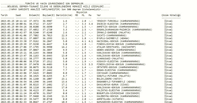 Ankara deprem mi oldu? Az önce deprem mi oldu? Son dakika Ankara depremleri! 25 Mart AFAD ve Kandilli deprem listesi!