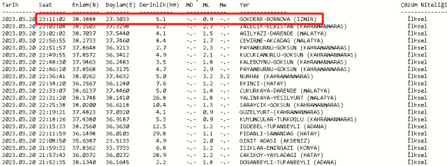 İzmir Bornova deprem mi oldu? 20 Mart Pazartesi 2023 İzmir Bornova'da kaç şiddetinde deprem oldu? Depremin merkez üssü neresi?