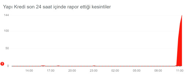 Yapı Kredi çöktü mü? Yapı Kredi mobil neden giriş yapamıyorum? Yapı Kredi sorun mu var? Yapı Kredi Yatırım Dünyam çöktü mü?