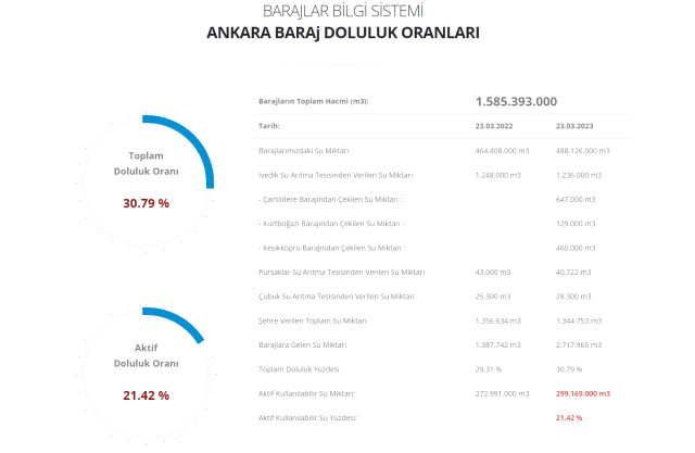Baraj doluluk oranları! 24 Mart İstanbul, İzmir, Ankara barajların doluluk oranları yüzde kaç? 24 Mart 2023 barajların doluluk seviyesi nasıl?