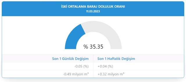 Baraj doluluk oranları! 11 Mart İstanbul, İzmir, Ankara barajların doluluk oranları yüzde kaç? 11 Mart 2023 barajların doluluk seviyesi nasıl?