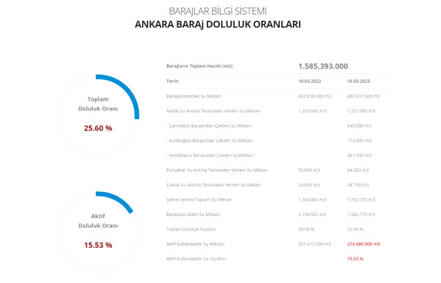 Baraj doluluk oranları! 11 Mart İstanbul, İzmir, Ankara barajların doluluk oranları yüzde kaç? 11 Mart 2023 barajların doluluk seviyesi nasıl?