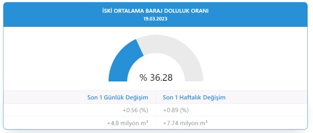 Baraj doluluk oranları! 19 Mart İstanbul, İzmir, Ankara barajların doluluk oranları yüzde kaç? 19 Mart 2023 barajların doluluk seviyesi nasıl?