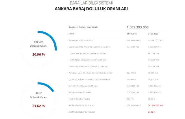 Baraj doluluk oranları! 25 Mart İstanbul, İzmir, Ankara barajların doluluk oranları yüzde kaç? 25 Mart 2023 barajların doluluk seviyesi nasıl?