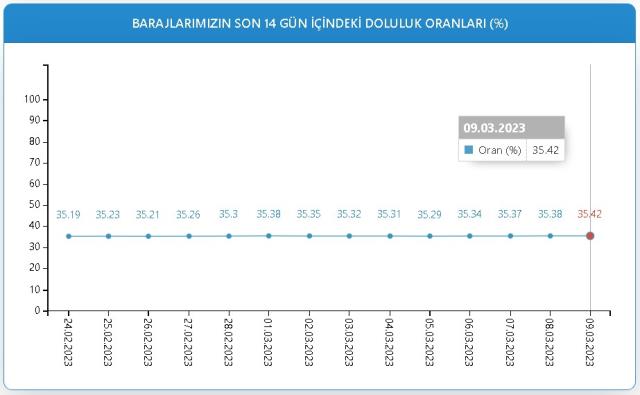Baraj Doluluk Oranları! 9 Mart İstanbul, İzmir, Ankara barajların doluluk oranları yüzde kaç? 9 Mart 2023 barajların doluluk seviyesi nasıl?