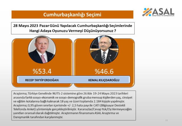 Erdoğan mı Kılıçdaroğlu mu? İşte 26 ilde yapılan ikinci tur anketinden çıkan sonuç