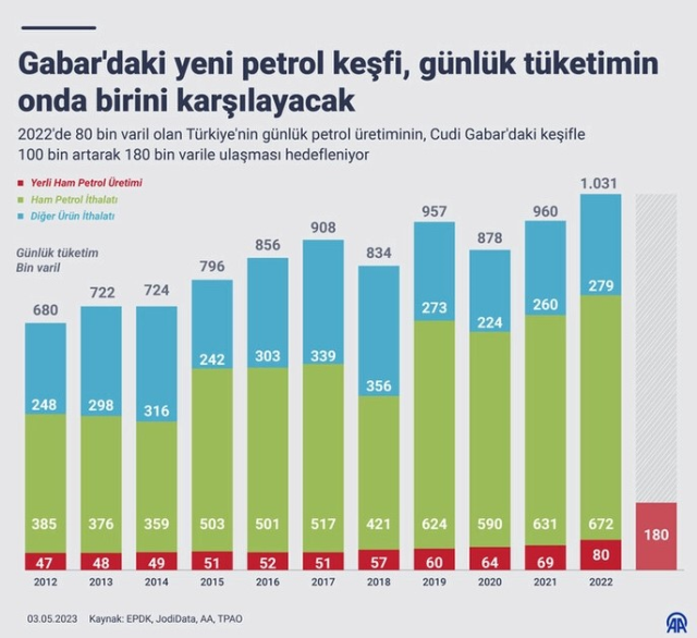 Türkiye'nin yeni petrol keşfinin ekonomiye katkısı, yıllık 2.9 milyar dolar olacak