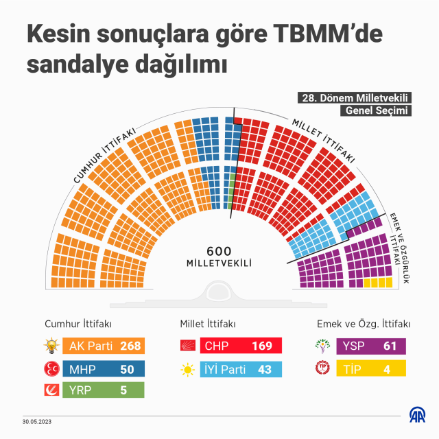 Milletvekilliği seçimlerinin kesin sonuçları Resmi Gazete'de! İşte ittifakların vekil sayısı