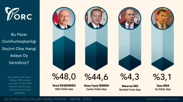 Son seçim anketinden çarpıcı sonuç! Kılıçdaroğlu ile Erdoğan arasında yüzde 3.4 fark var