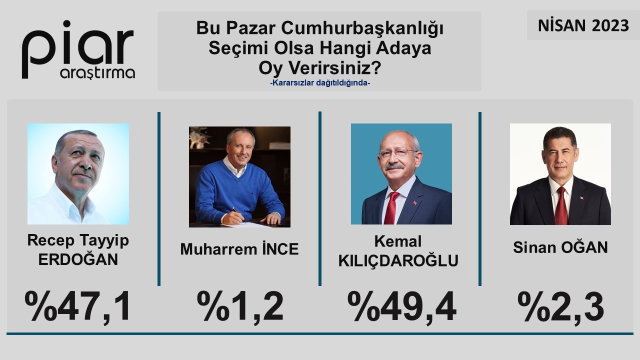 Erdoğan mı Kılıçdaroğlu mu? Son ankette kıl payıyla seçim ikinci tura kaldı