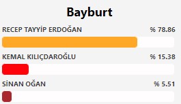 Ne Rize ne İzmir! İşte Erdoğan ve Kılıçdaroğlu'nun en çok oy aldığı şehirler