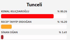 Ne Rize ne İzmir! İşte Erdoğan ve Kılıçdaroğlu'nun en çok oy aldığı şehirler