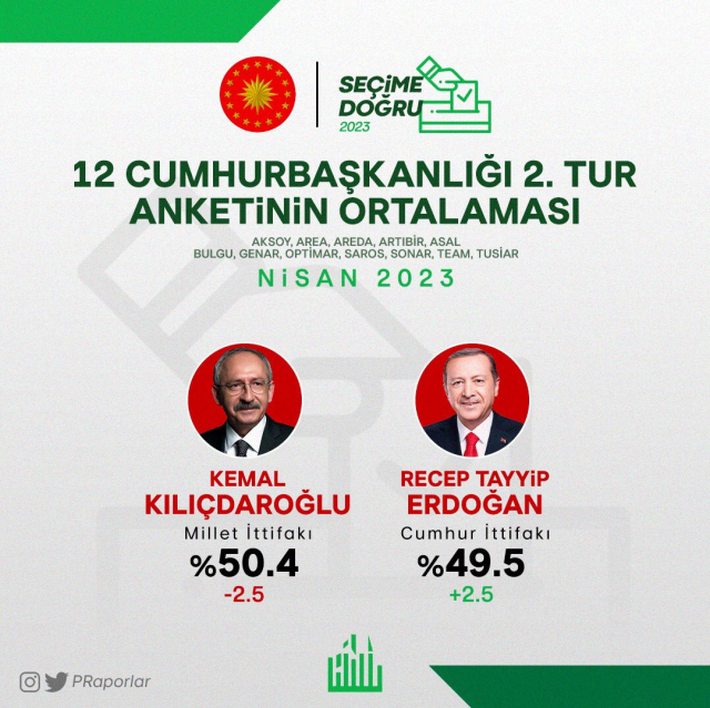 Erdoğan mı Kılıçdaroğlu mu? Nisan ayında yapılan 12 seçim anketinin ortalamasında bir isim kıl payıyla kazandı