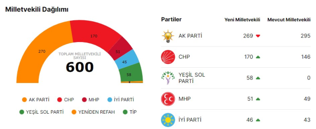 Önceki seçimlerle karşılaştırdık! İşte AK Parti'nin son oy oranı