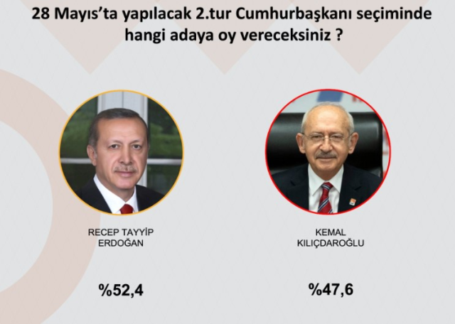 Erdoğan mı Kılıçdaroğlu mu? İşte 28 Mayıs seçimleri öncesi 10 bin kişiyle yapılan anketten çıkan sonuç