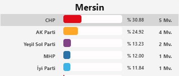 Bakan Nebati de yeni dönemde vekil! İşte aday olduğu ilde AK Parti'nin aldığı oy oranı