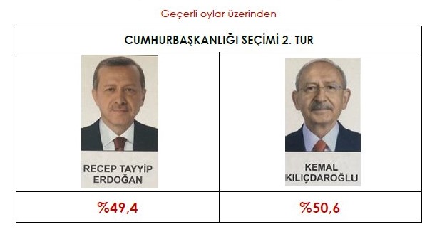 Kılıçdaroğlu'nun yüzünü güldürecek anket! Kıl payı farkla 2. turda seçimi kazanıyor