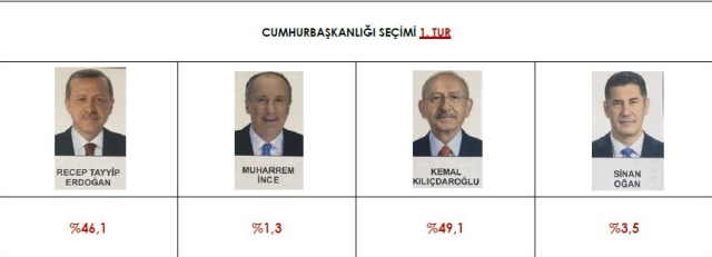 Kılıçdaroğlu'nun yüzünü güldürecek anket! Kıl payı farkla 2. turda seçimi kazanıyor