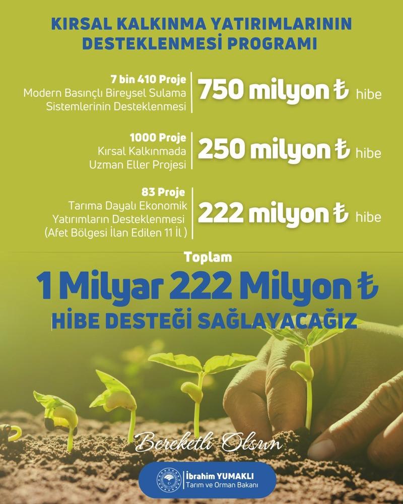 Kırsalı kalkındıracak projelere 1 milyar 222 milyon TL hibe desteği