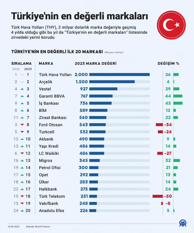 Türkiye'nin en değerli markası yine THY oldu