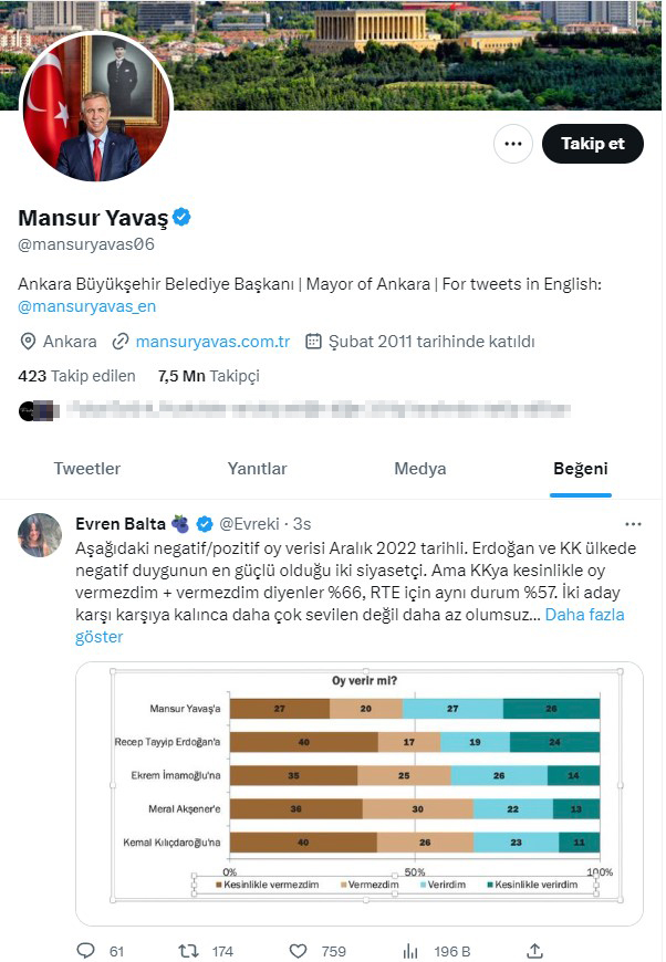 Mansur Yavaş'tan dikkat çeken hamle! Kılıçdaroğlu'na fark attığı anketi beğendi