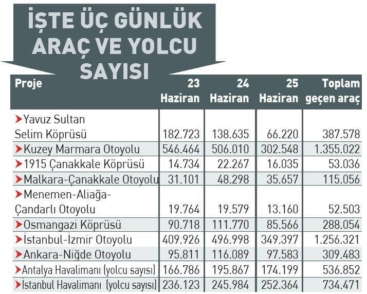 Dev projeler günlük garantileri aştı: Hazineye milyonlarca lira girdi