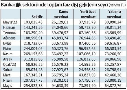 Bankalar parayı faiz dışı gelirden kazandı