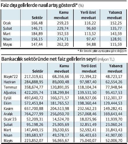 Bankalar parayı faiz dışı gelirden kazandı