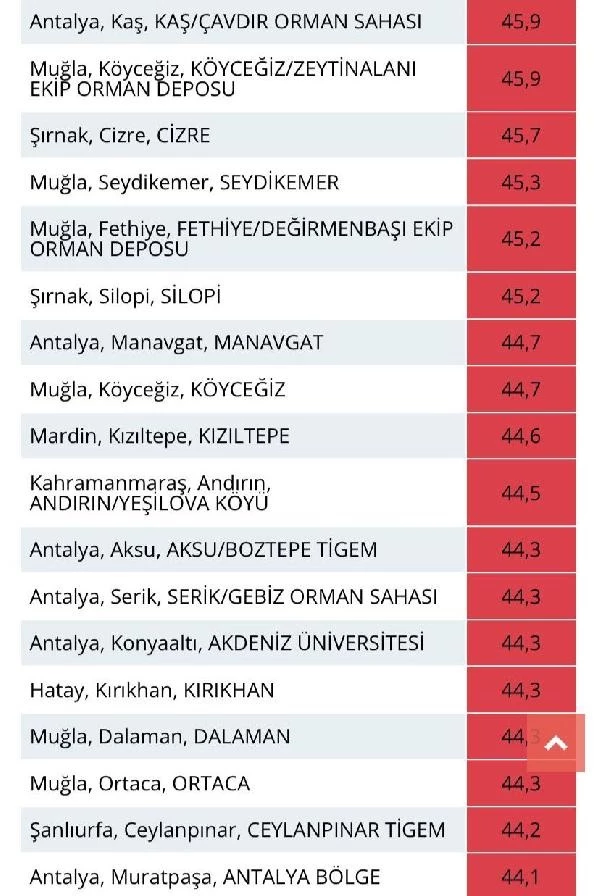 Antalya ve Muğla, 45,9 derece ile Türkiye'nin en sıcak yerleri oldu