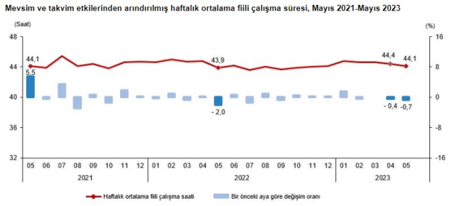Son Dakika! Türkiye'deki işsizlik oranı mayıs ayında yüzde 9,5'e indi