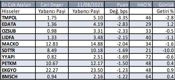 Yabancıların en fazla alım satım yaptığı hisse senetleri