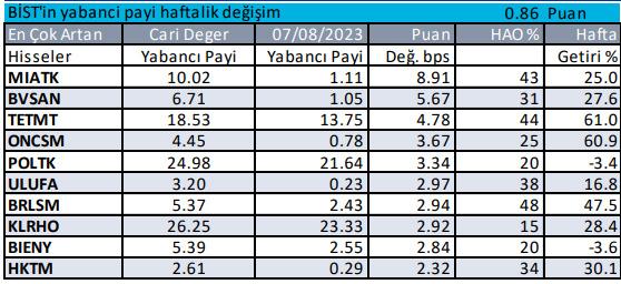 Yabancıların en fazla alım satım yaptığı hisse senetleri