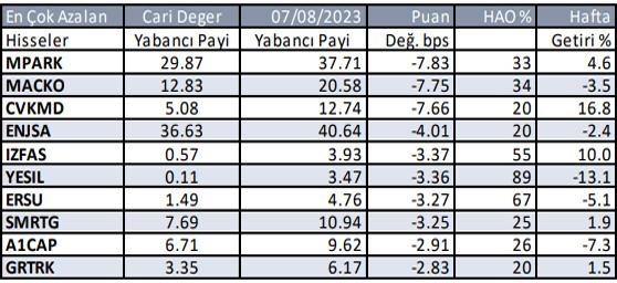 Yabancıların en fazla alım satım yaptığı hisse senetleri