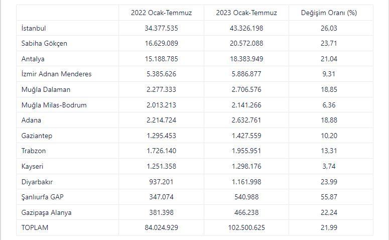 Turizm merkezlerindeki havalimanlarını 102 milyondan fazla yolcu kullandı