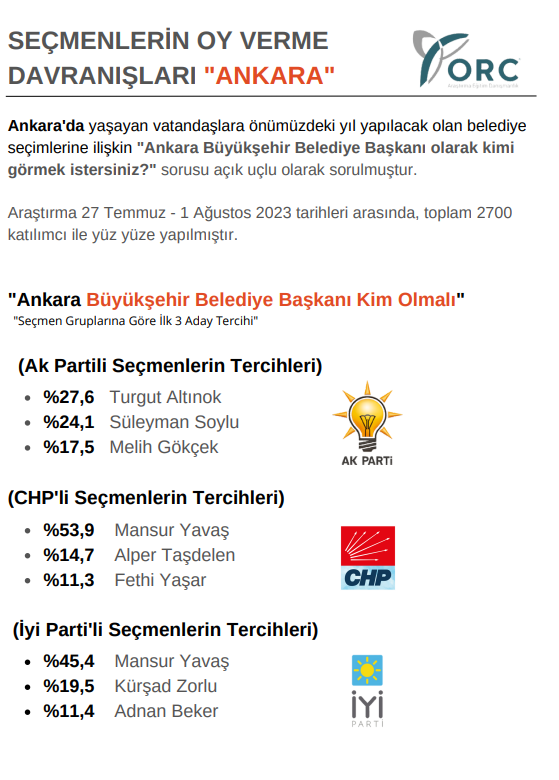 Mansur Yavaş'ın karşısına kim çıkacak? Ankara'da AK Partililerin tercih ettiği isim Soylu'yu da Gökçek'i de geride bıraktı
