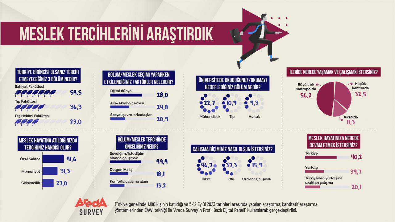 Areda Survey gençlere sordu: İşte Türkiye'de en çok tercih edilen üç meslek!