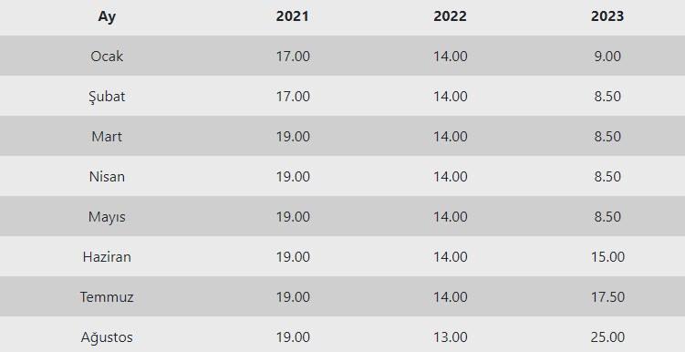 Merkez Bankası faiz kararını açıkladı