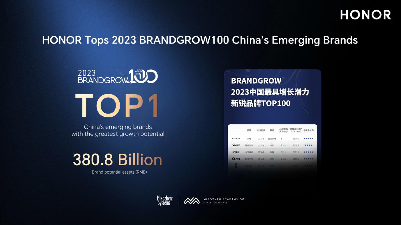HONOR, Çin'in en İyi 100 yükselen markası arasına girdi!
