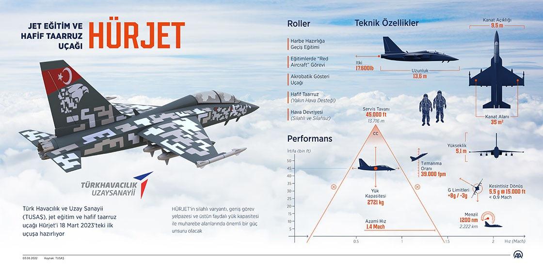 Önemli bir adım atılıyor: HÜRJET için 200 tane alınacak!