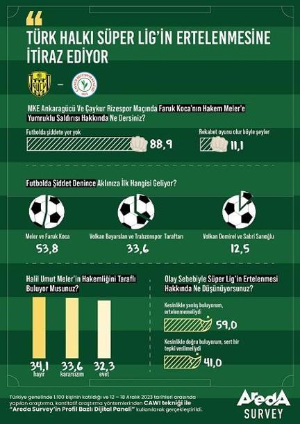 Araştırma: Şiddet olayları nedeniyle Süper Lig’in ertelenmesine yüzde 59 itiraz ediyor