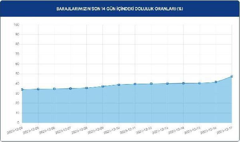 İstanbul'un barajlarında doluluk oranları arttı