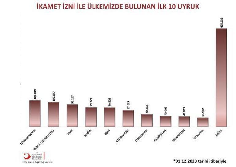 Türkiye'de ikamet izniyle yaşayan yabancı sayısı 247 bin 62 azaldı