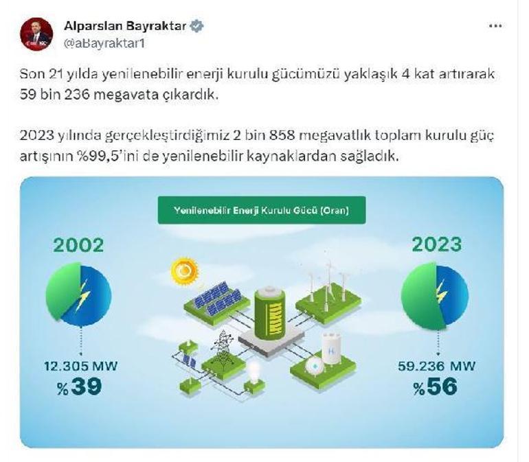 Bakan Bayraktar: 2023'te 2 bin 845 megavatlık ilave güç artışı gerçekleştirdik