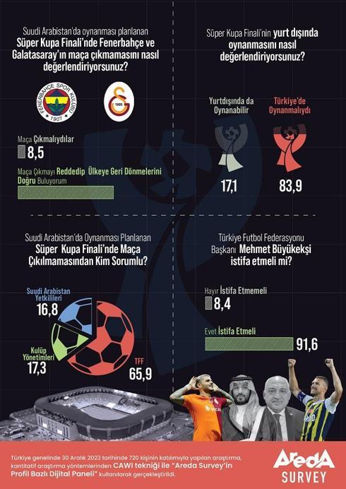Araştırma: Yüzde 83,9 Süper Kupa Finali’nin Türkiye’de oynanması görüşünde