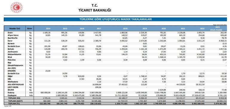 Gümrüklerde 5 milyar 474 milyon lira değerinde uyuşturucu ele geçirildi