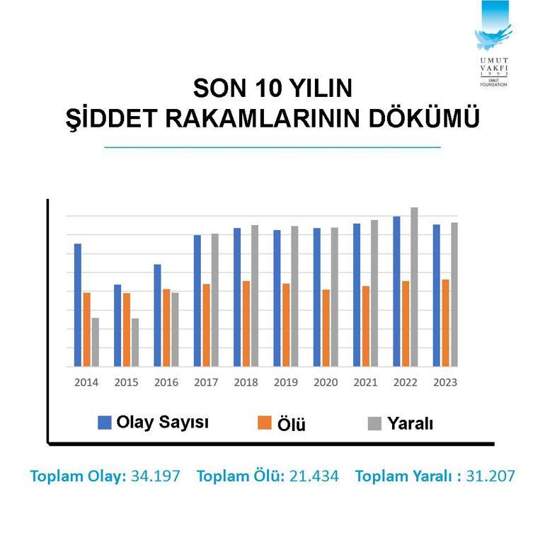 Türkiye’nin silahlı şiddet haritası açıklandı: İstanbul ilk, Erzincan son sırada yer aldı